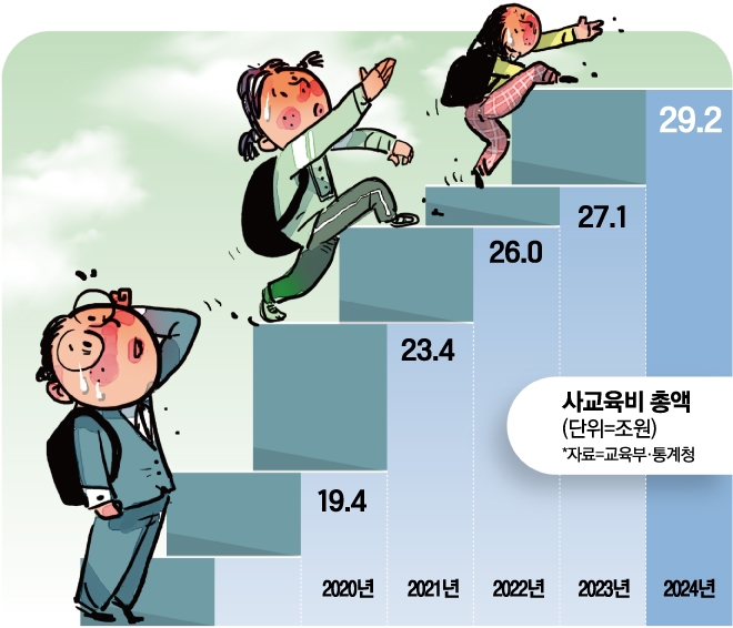 [매일경제] 7세 되면 고시반·초등 학원비 月50만원…사교육비에 30조 쏟는다