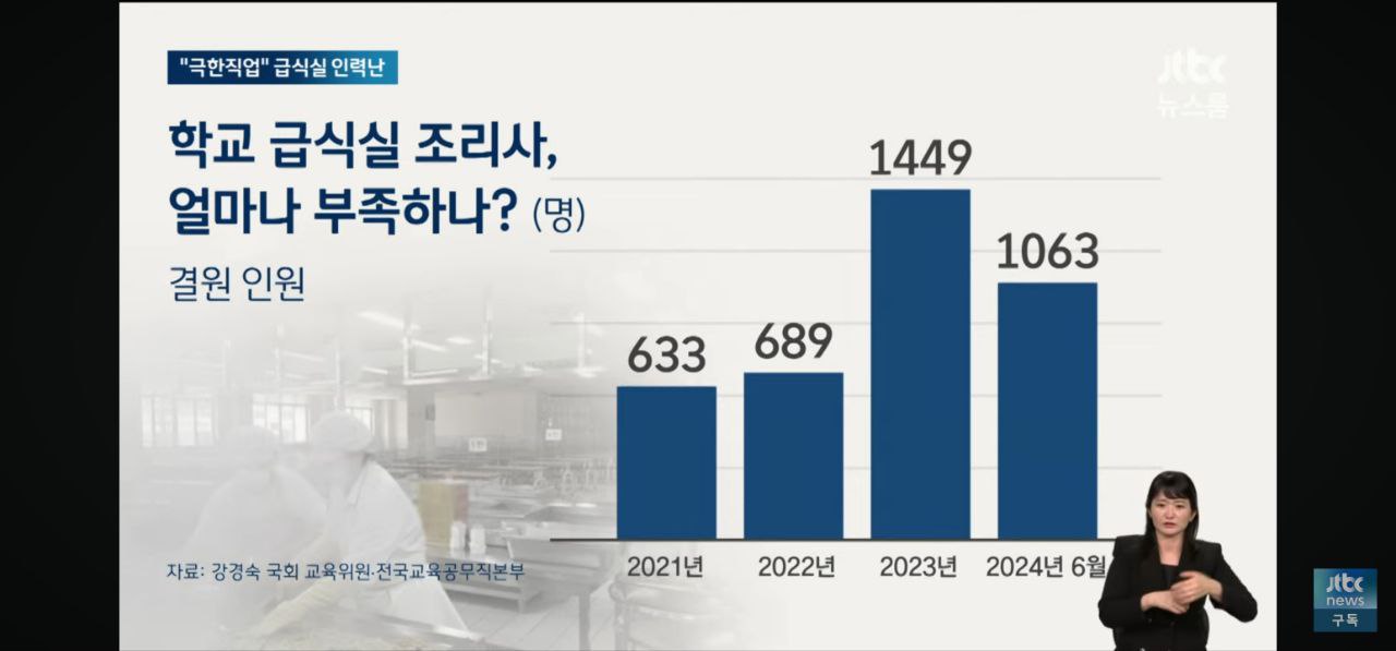 [JTBC 리포트] 전국 학교 급식조리사 결원 1천명…흔들리는 '무상급식'