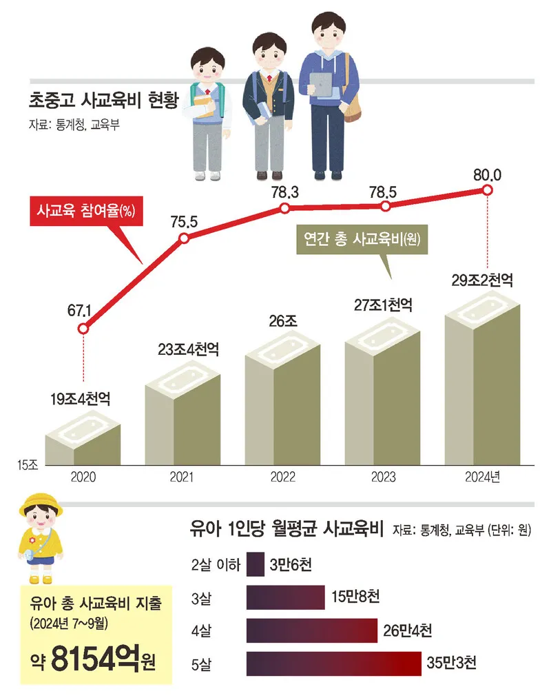 [한겨레] 사교육비 30조 육박…정부 대책 소용 없고 전담 부서 사라져